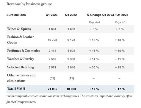 louis vuitton financial trends|lvmh financial report 2023.